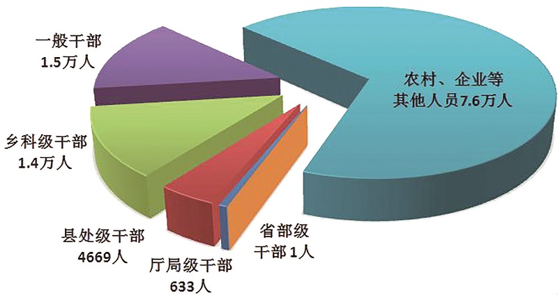中央纪委国家监委通报2023年第一季度全国纪检监察机关监督检查、审查调查情况